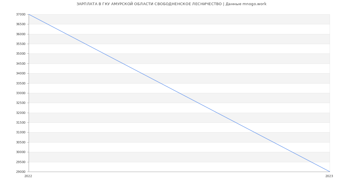 Статистика зарплат ГКУ АМУРСКОЙ ОБЛАСТИ СВОБОДНЕНСКОЕ ЛЕСНИЧЕСТВО