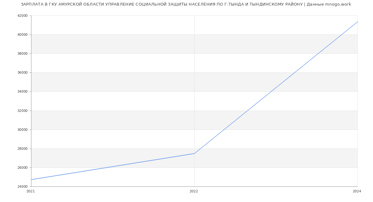 Статистика зарплат ГКУ АМУРСКОЙ ОБЛАСТИ УПРАВЛЕНИЕ СОЦИАЛЬНОЙ ЗАЩИТЫ НАСЕЛЕНИЯ ПО Г.ТЫНДА И ТЫНДИНСКОМУ РАЙОНУ