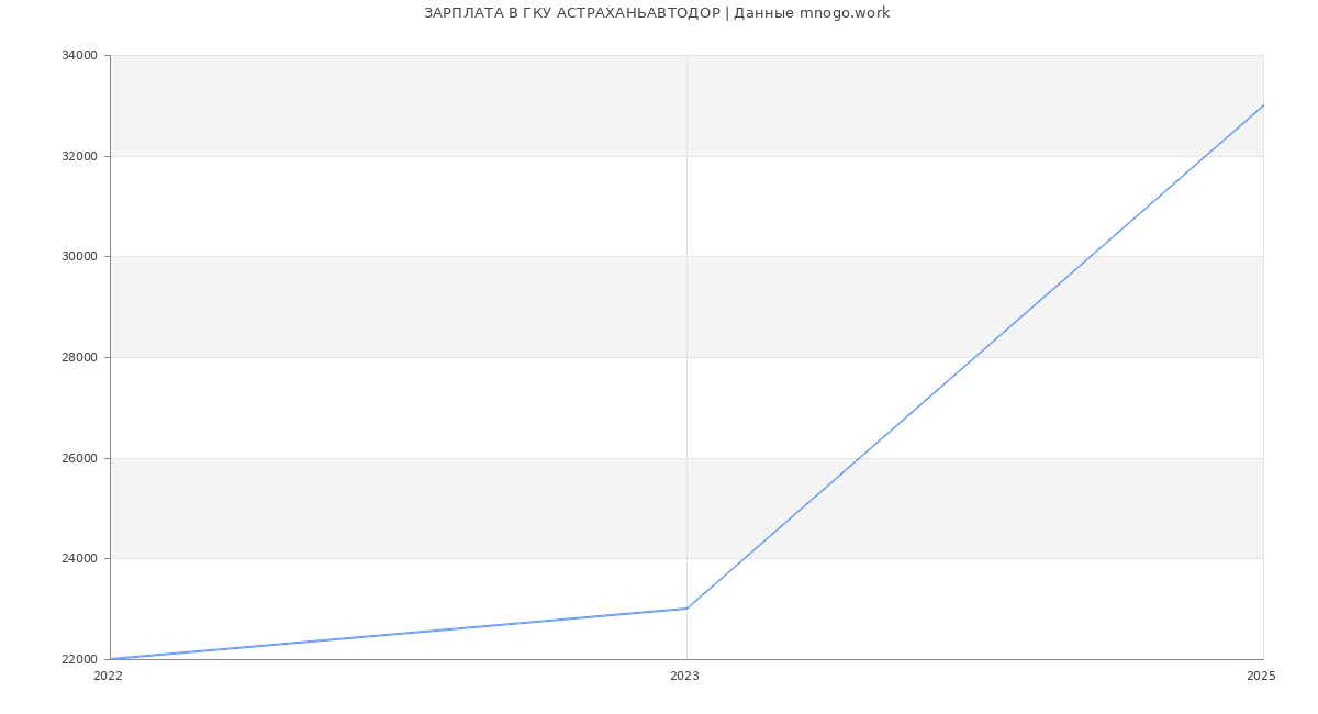 Статистика зарплат ГКУ АСТРАХАНЬАВТОДОР