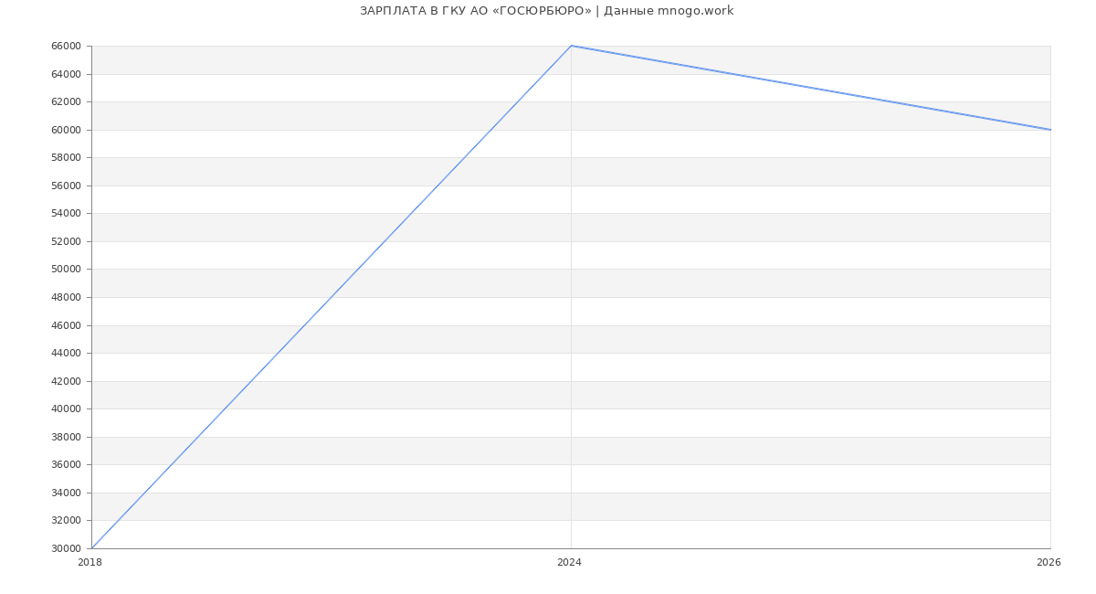 Статистика зарплат в ГКУ ГОСЮРБЮРО
