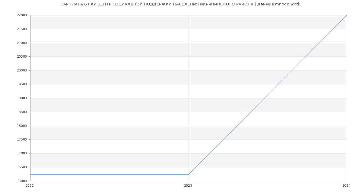Статистика зарплат ГКУ ЦЕНТР СОЦИАЛЬНОЙ ПОДДЕРЖКИ НАСЕЛЕНИЯ ИКРЯНИНСКОГО РАЙОНА