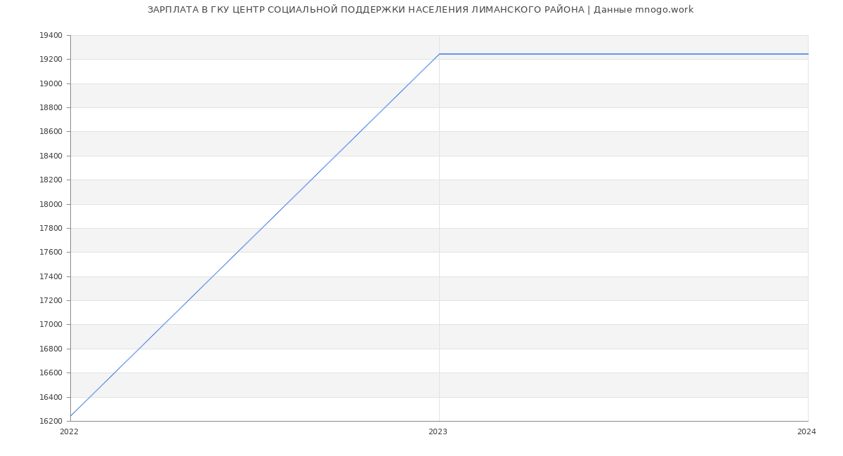 Статистика зарплат ГКУ ЦЕНТР СОЦИАЛЬНОЙ ПОДДЕРЖКИ НАСЕЛЕНИЯ ЛИМАНСКОГО РАЙОНА
