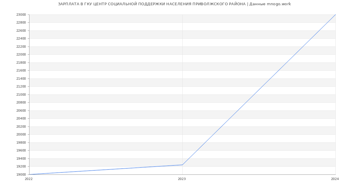 Статистика зарплат ГКУ ЦЕНТР СОЦИАЛЬНОЙ ПОДДЕРЖКИ НАСЕЛЕНИЯ ПРИВОЛЖСКОГО РАЙОНА