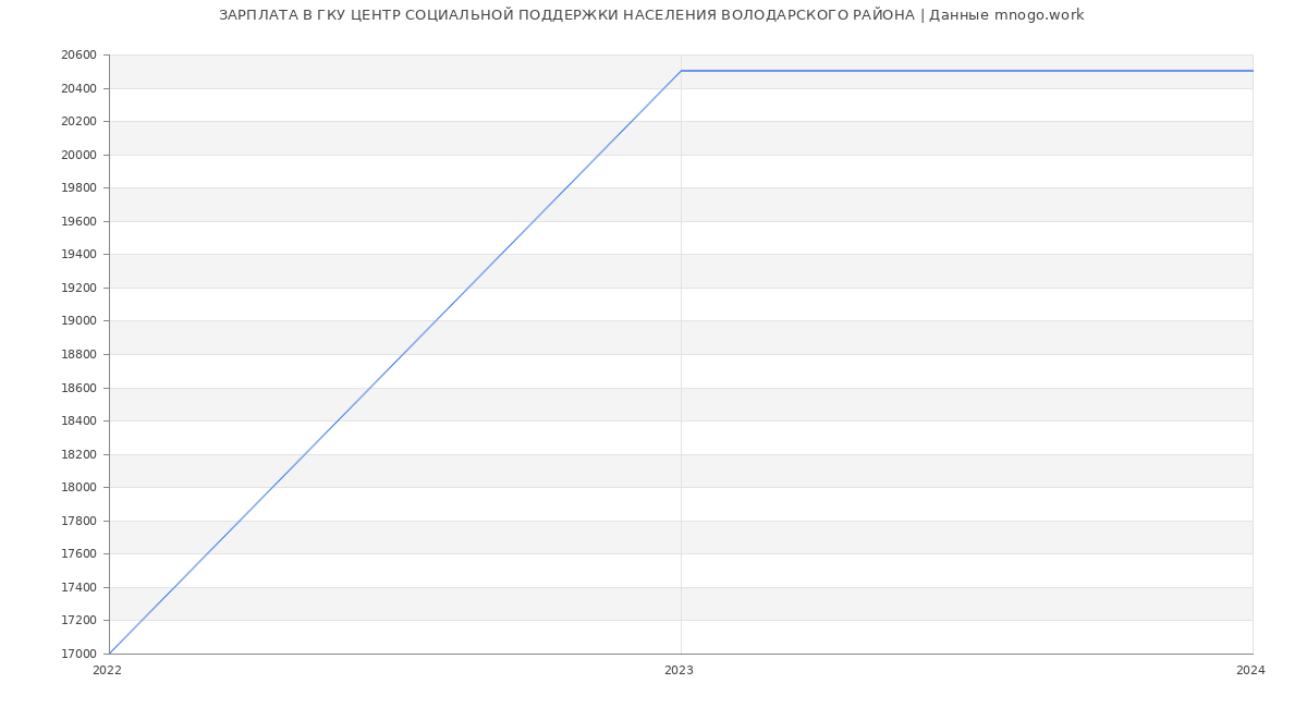Статистика зарплат ГКУ ЦЕНТР СОЦИАЛЬНОЙ ПОДДЕРЖКИ НАСЕЛЕНИЯ ВОЛОДАРСКОГО РАЙОНА