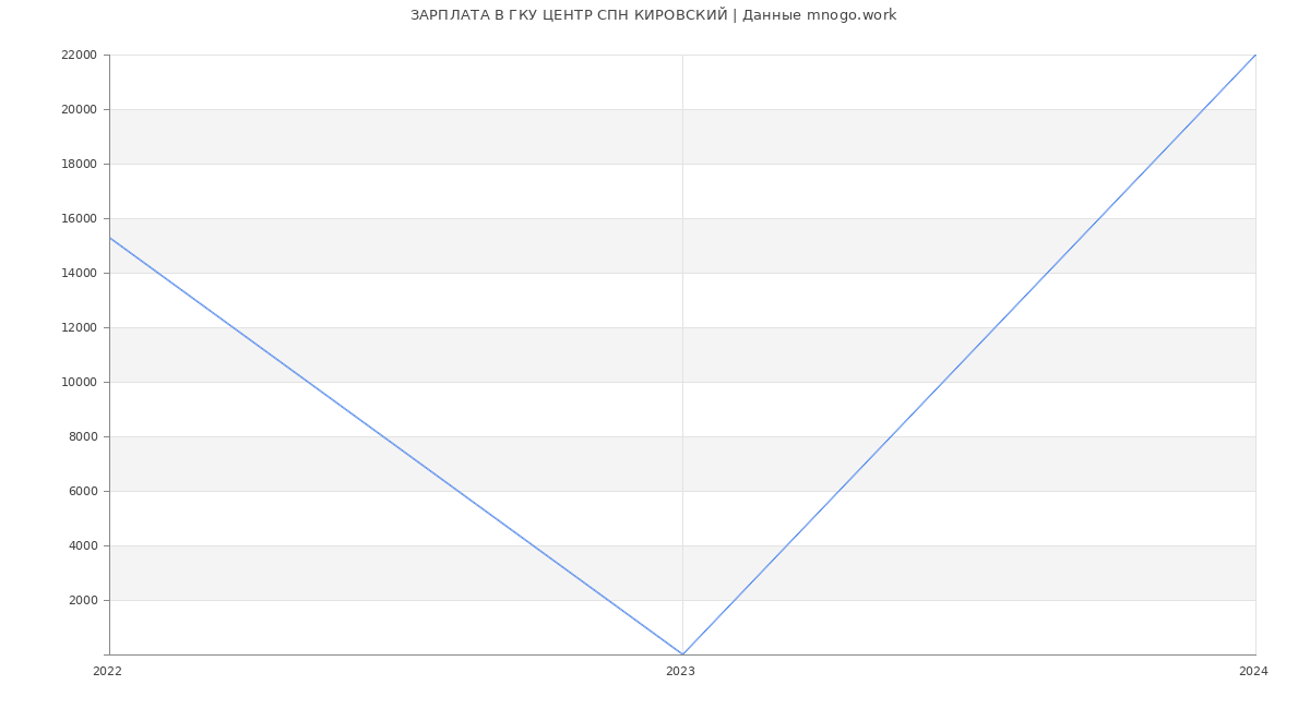 Статистика зарплат ГКУ ЦЕНТР СПН КИРОВСКИЙ