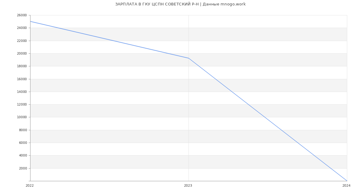 Статистика зарплат ГКУ ЦСПН СОВЕТСКИЙ Р-Н