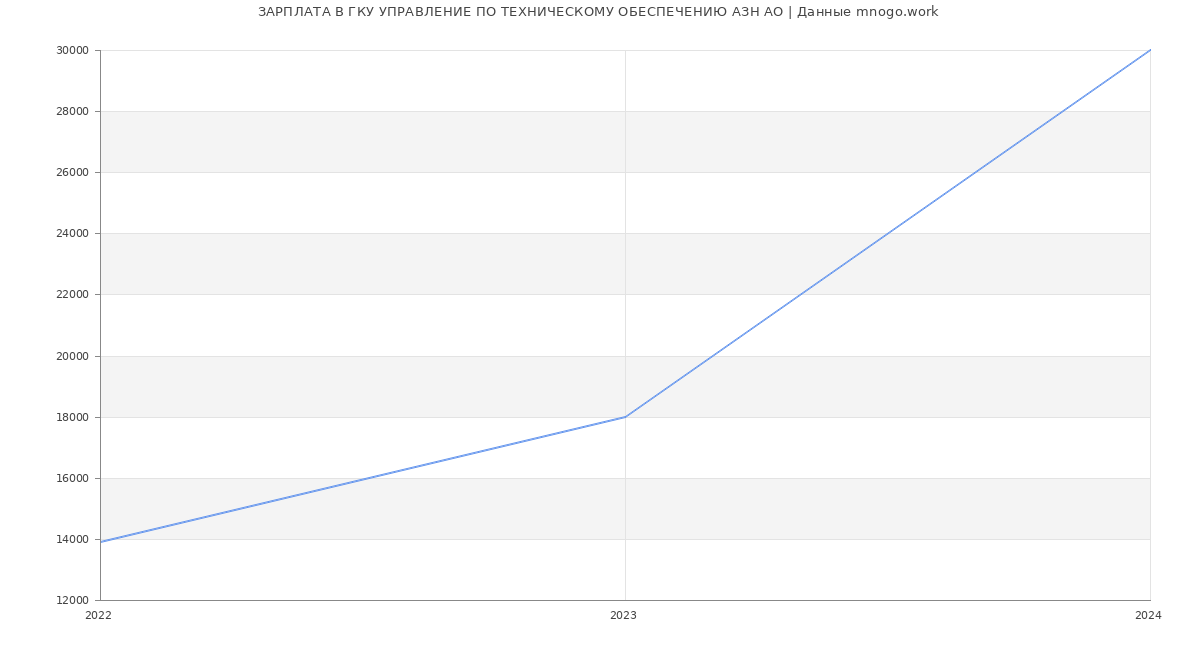 Статистика зарплат ГКУ УПРАВЛЕНИЕ ПО ТЕХНИЧЕСКОМУ ОБЕСПЕЧЕНИЮ АЗН АО