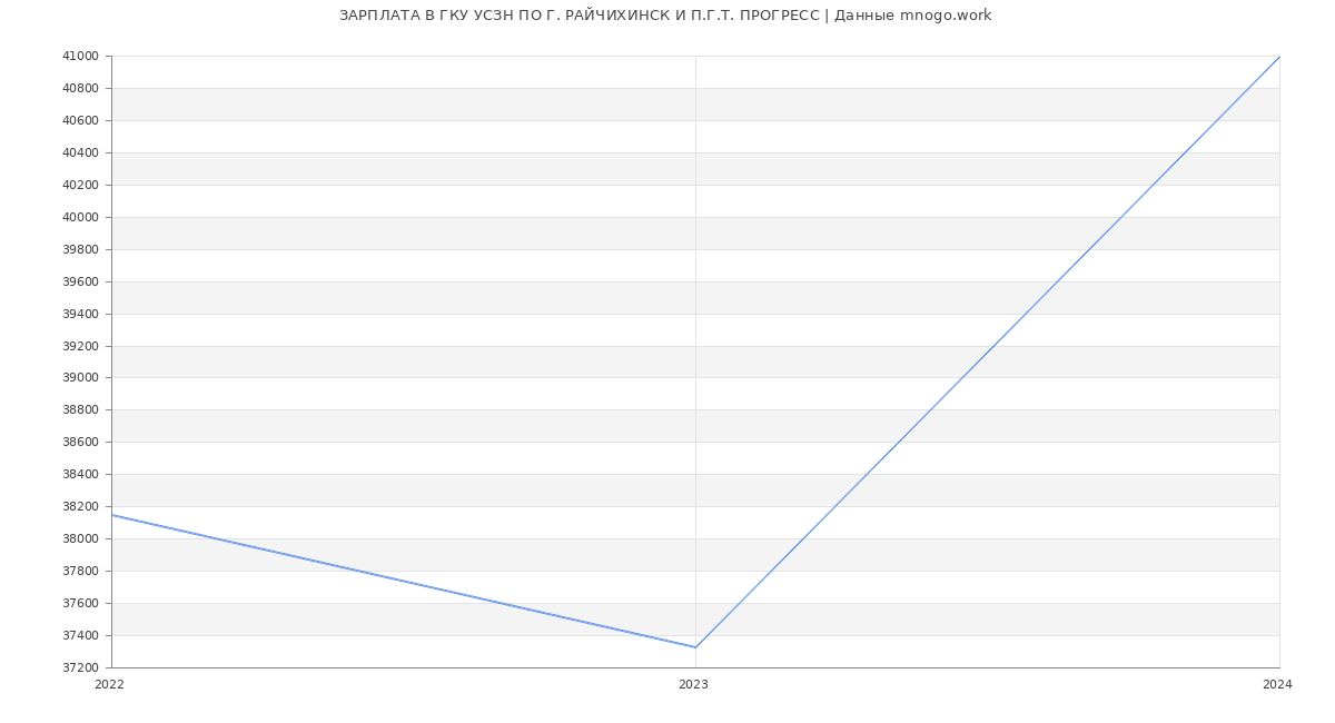 Статистика зарплат ГКУ УСЗН ПО Г. РАЙЧИХИНСК И П.Г.Т. ПРОГРЕСС