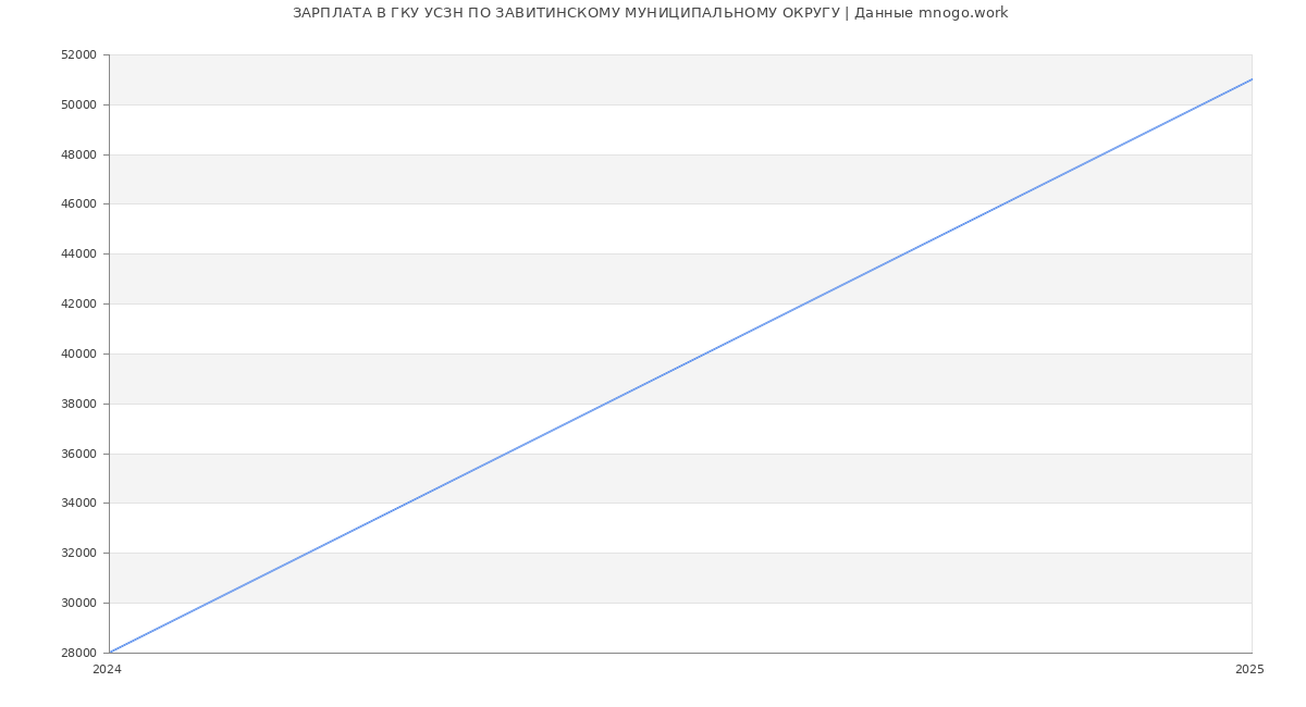 Статистика зарплат ГКУ УСЗН ПО ЗАВИТИНСКОМУ МУНИЦИПАЛЬНОМУ ОКРУГУ