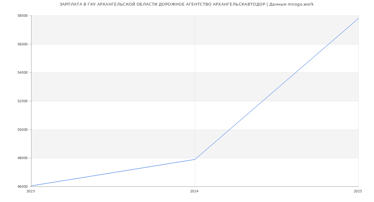 Статистика зарплат ГКУ АРХАНГЕЛЬСКОЙ ОБЛАСТИ ДОРОЖНОЕ АГЕНТСТВО АРХАНГЕЛЬСКАВТОДОР