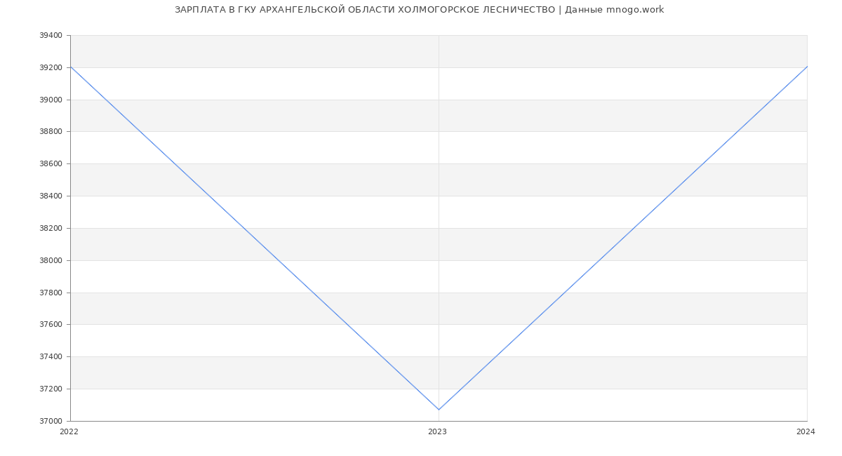 Статистика зарплат ГКУ АРХАНГЕЛЬСКОЙ ОБЛАСТИ ХОЛМОГОРСКОЕ ЛЕСНИЧЕСТВО
