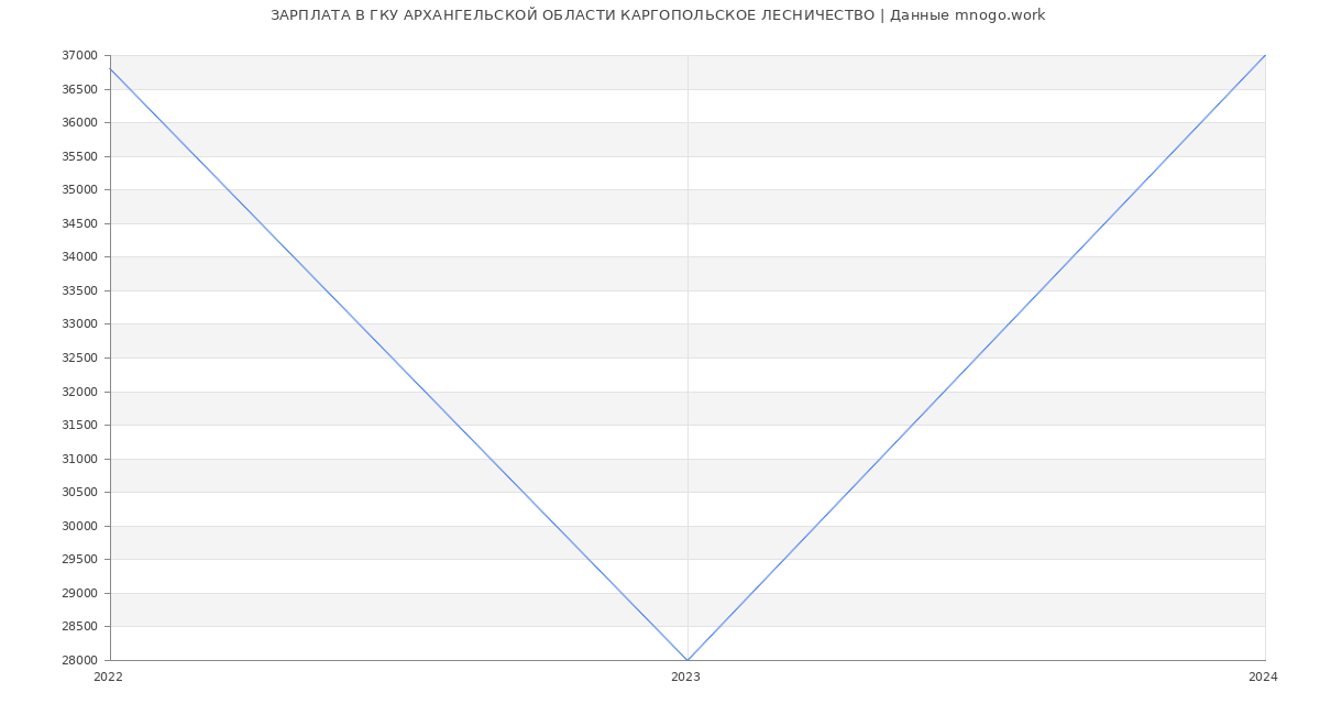 Статистика зарплат ГКУ АРХАНГЕЛЬСКОЙ ОБЛАСТИ КАРГОПОЛЬСКОЕ ЛЕСНИЧЕСТВО