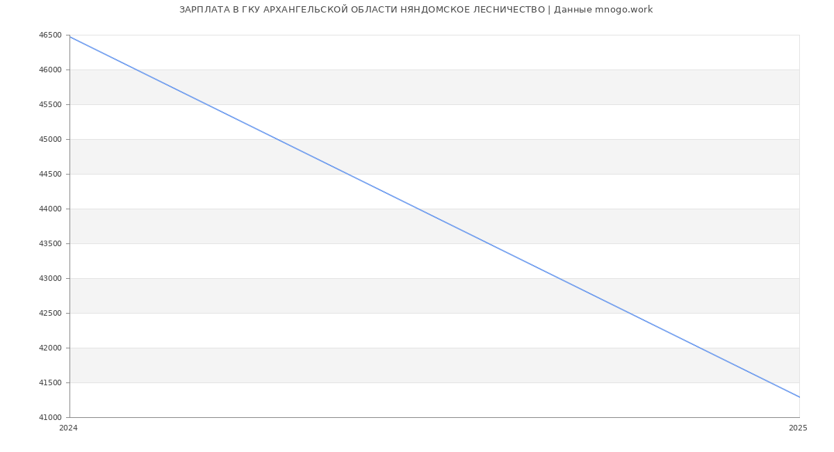 Статистика зарплат ГКУ АРХАНГЕЛЬСКОЙ ОБЛАСТИ НЯНДОМСКОЕ ЛЕСНИЧЕСТВО