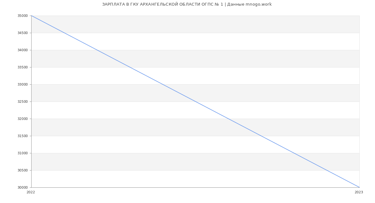 Статистика зарплат ГКУ АРХАНГЕЛЬСКОЙ ОБЛАСТИ ОГПС № 1