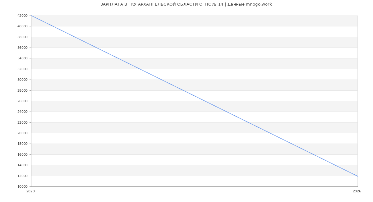 Статистика зарплат ГКУ АРХАНГЕЛЬСКОЙ ОБЛАСТИ ОГПС № 14