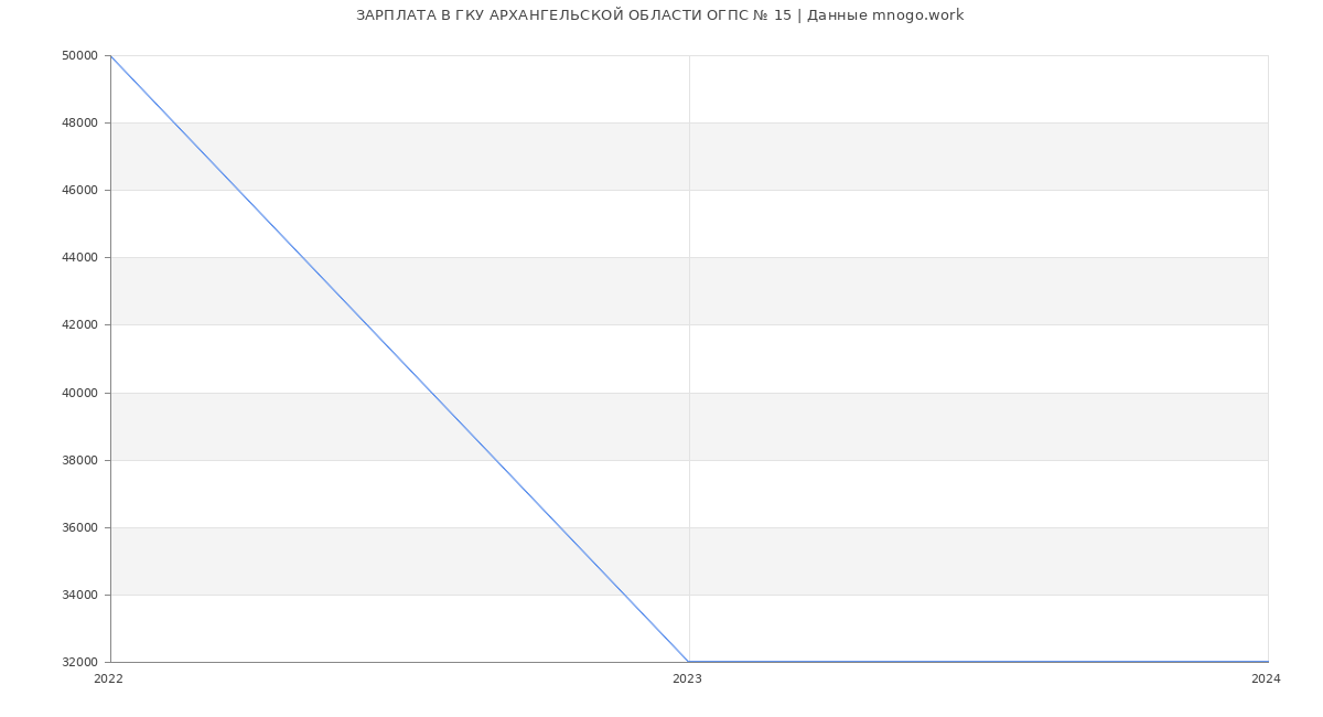 Статистика зарплат ГКУ АРХАНГЕЛЬСКОЙ ОБЛАСТИ ОГПС № 15