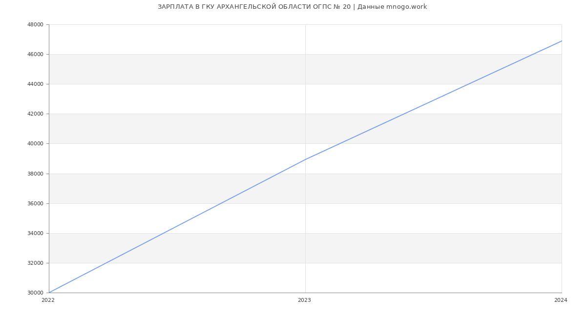 Статистика зарплат ГКУ АРХАНГЕЛЬСКОЙ ОБЛАСТИ ОГПС № 20