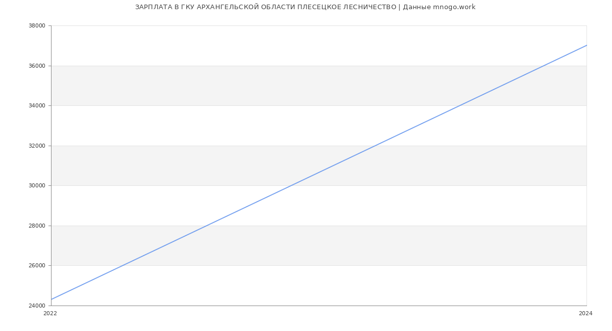 Статистика зарплат ГКУ АРХАНГЕЛЬСКОЙ ОБЛАСТИ ПЛЕСЕЦКОЕ ЛЕСНИЧЕСТВО