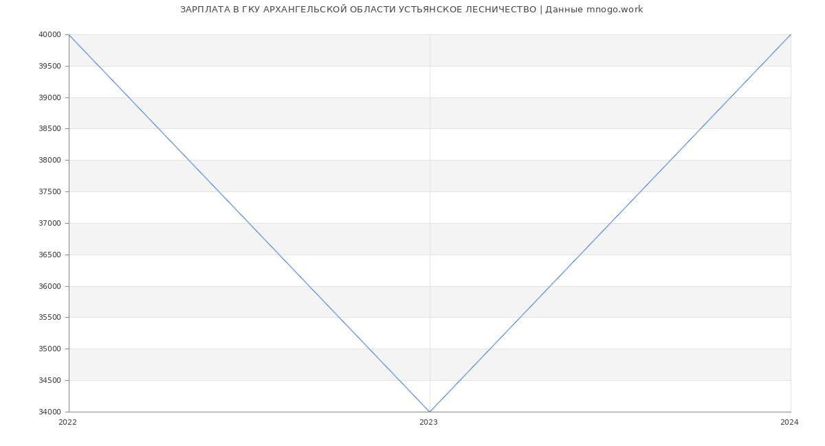 Статистика зарплат ГКУ АРХАНГЕЛЬСКОЙ ОБЛАСТИ УСТЬЯНСКОЕ ЛЕСНИЧЕСТВО