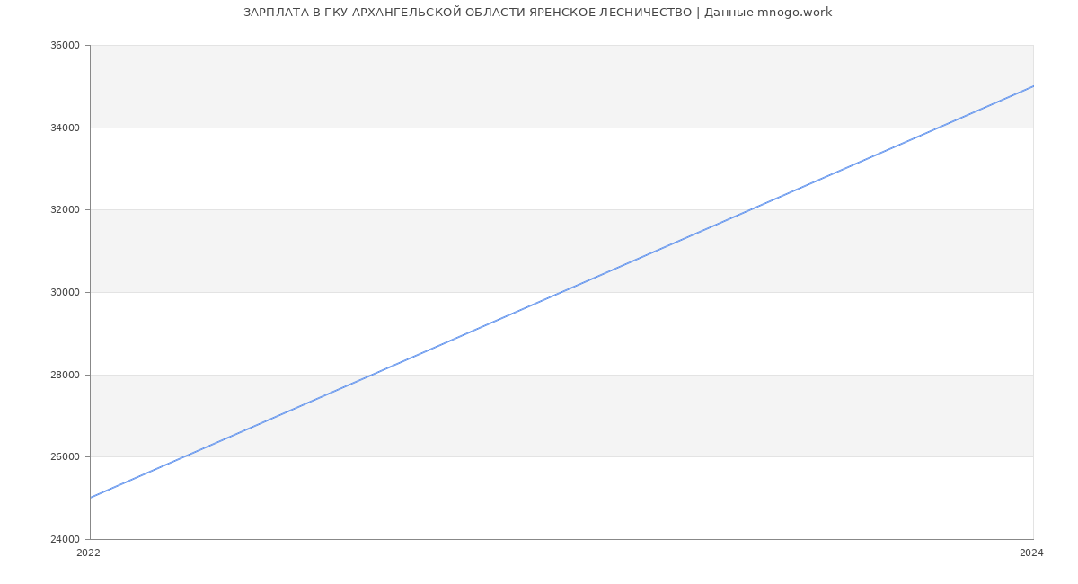 Статистика зарплат ГКУ АРХАНГЕЛЬСКОЙ ОБЛАСТИ ЯРЕНСКОЕ ЛЕСНИЧЕСТВО