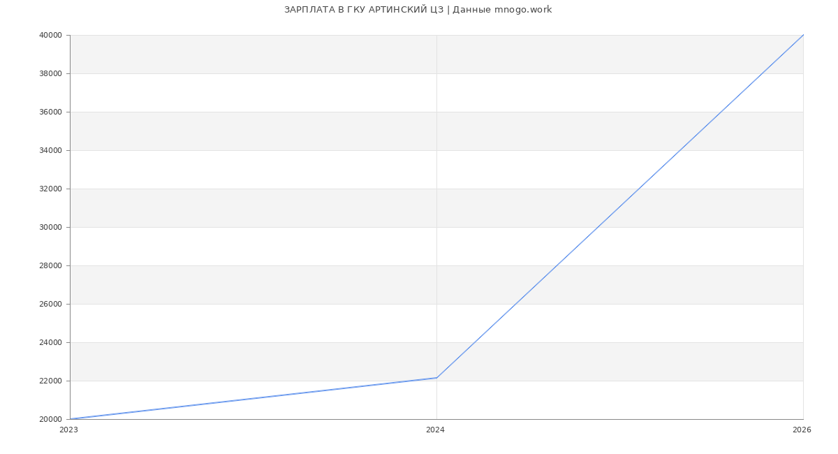 Статистика зарплат ГКУ АРТИНСКИЙ ЦЗ