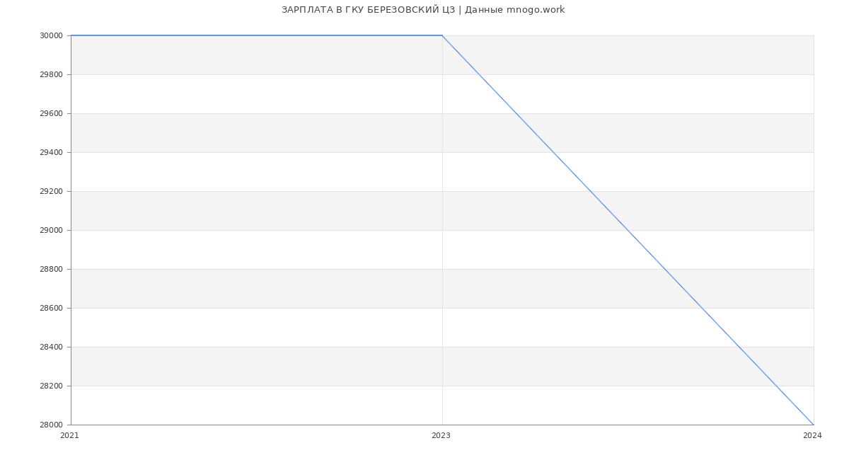 Статистика зарплат ГКУ БЕРЕЗОВСКИЙ ЦЗ