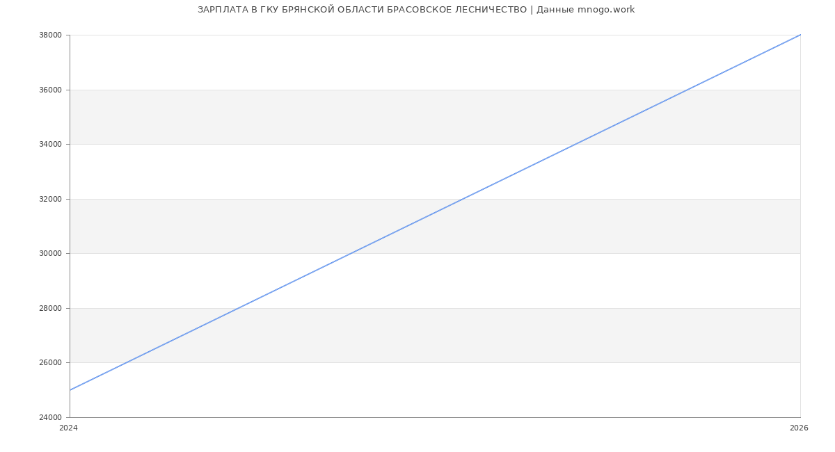 Статистика зарплат ГКУ БРЯНСКОЙ ОБЛАСТИ БРАСОВСКОЕ ЛЕСНИЧЕСТВО