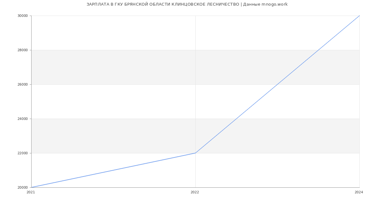 Статистика зарплат ГКУ БРЯНСКОЙ ОБЛАСТИ КЛИНЦОВСКОЕ ЛЕСНИЧЕСТВО