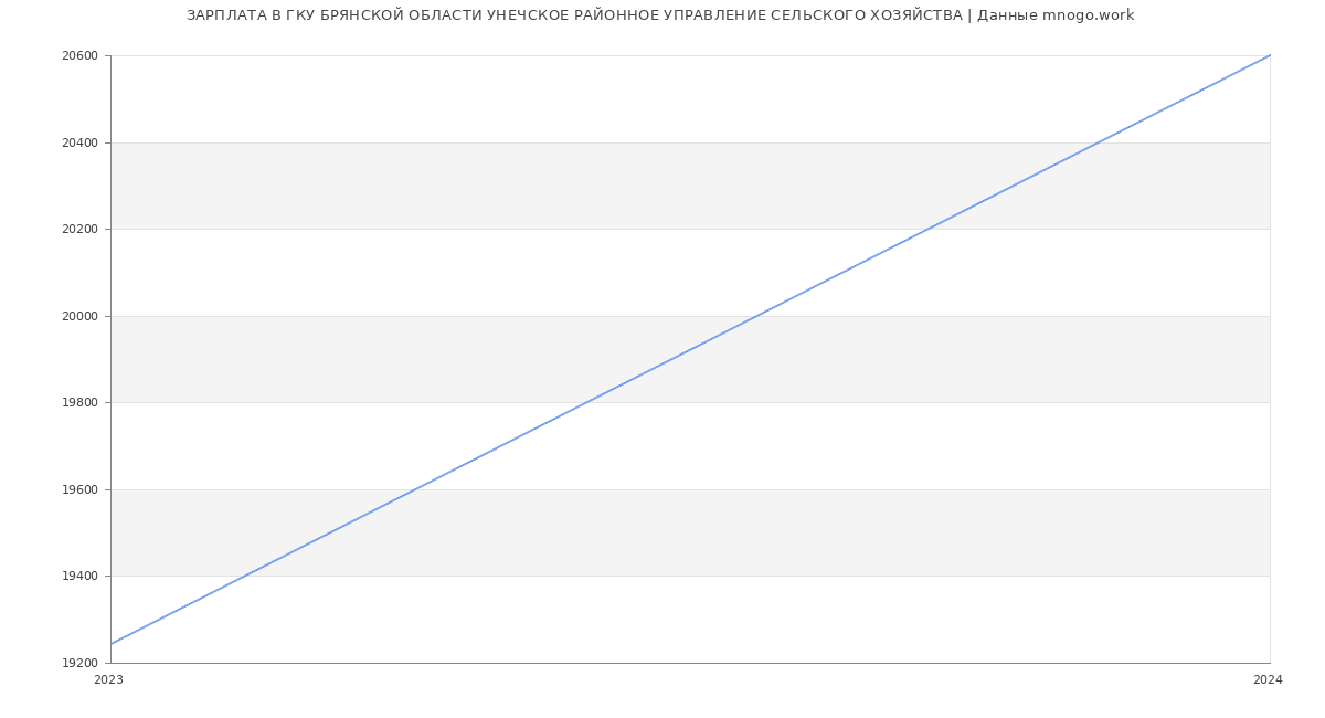 Статистика зарплат ГКУ БРЯНСКОЙ ОБЛАСТИ УНЕЧСКОЕ РАЙОННОЕ УПРАВЛЕНИЕ СЕЛЬСКОГО ХОЗЯЙСТВА