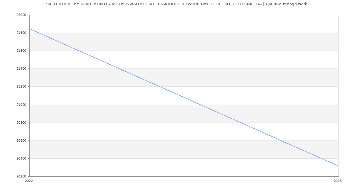 Статистика зарплат ГКУ БРЯНСКОЙ ОБЛАСТИ ЖИРЯТИНСКОЕ РАЙОННОЕ УПРАВЛЕНИЕ СЕЛЬСКОГО ХОЗЯЙСТВА