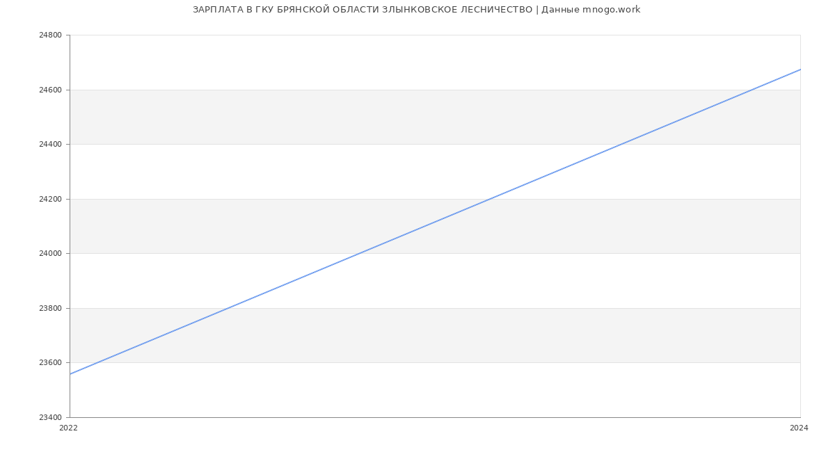 Статистика зарплат ГКУ БРЯНСКОЙ ОБЛАСТИ ЗЛЫНКОВСКОЕ ЛЕСНИЧЕСТВО