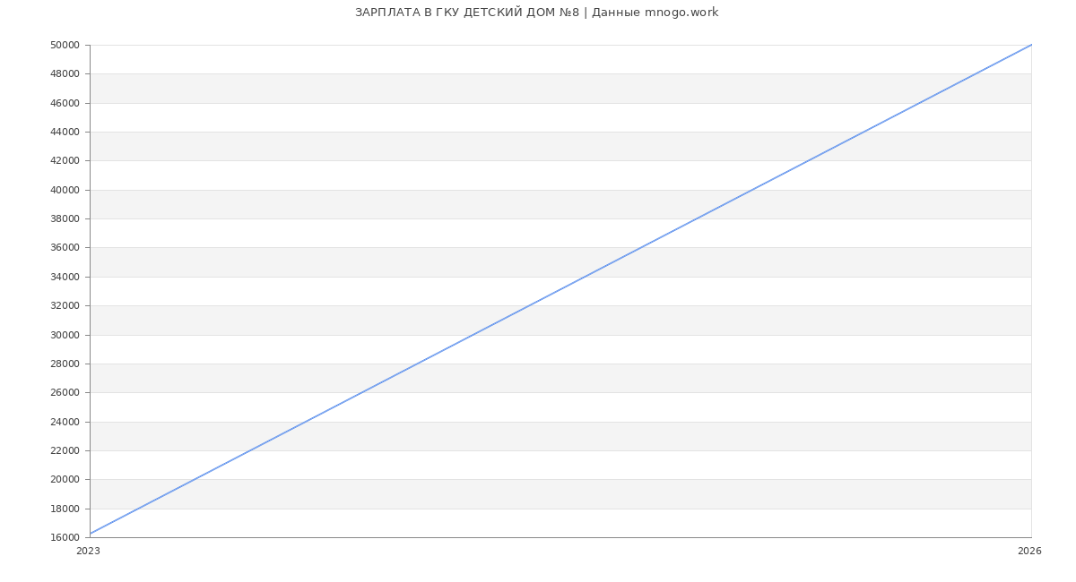 Статистика зарплат ГКУ ДЕТСКИЙ ДОМ №8