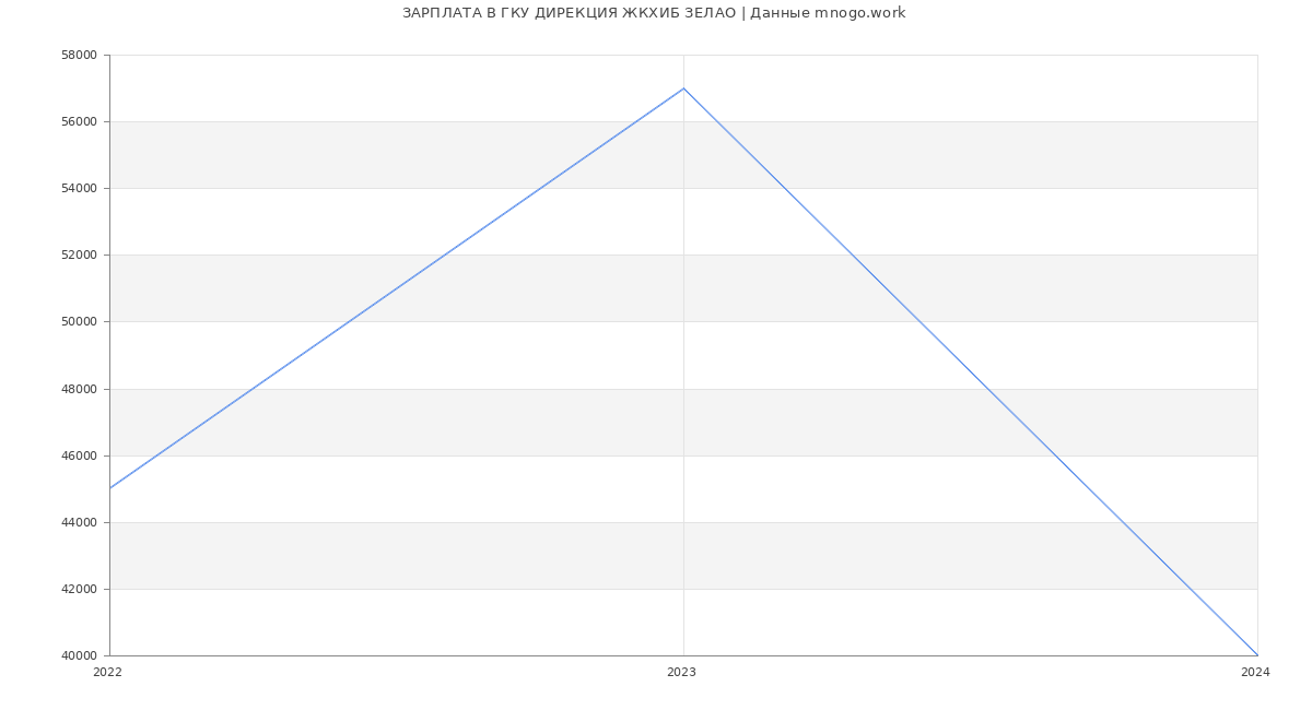 Статистика зарплат ГКУ ДИРЕКЦИЯ ЖКХИБ ЗЕЛАО