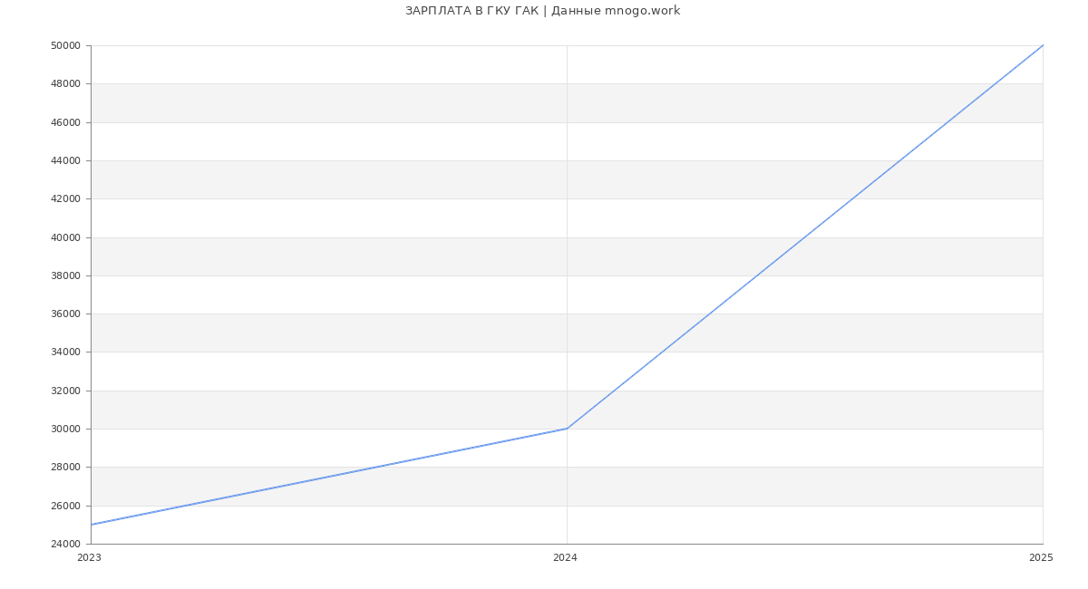 Статистика зарплат ГКУ ГАК