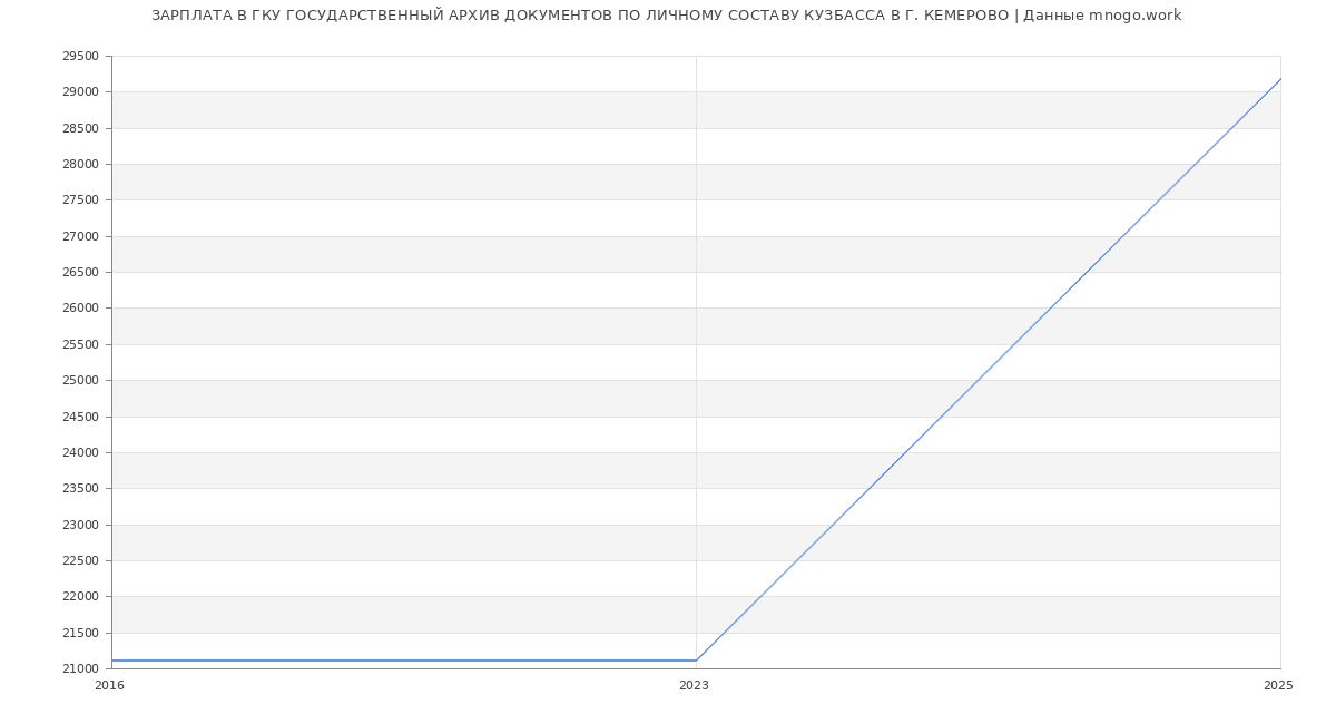 Статистика зарплат ГКУ ГОСУДАРСТВЕННЫЙ АРХИВ ДОКУМЕНТОВ ПО ЛИЧНОМУ СОСТАВУ КУЗБАССА В Г. КЕМЕРОВО