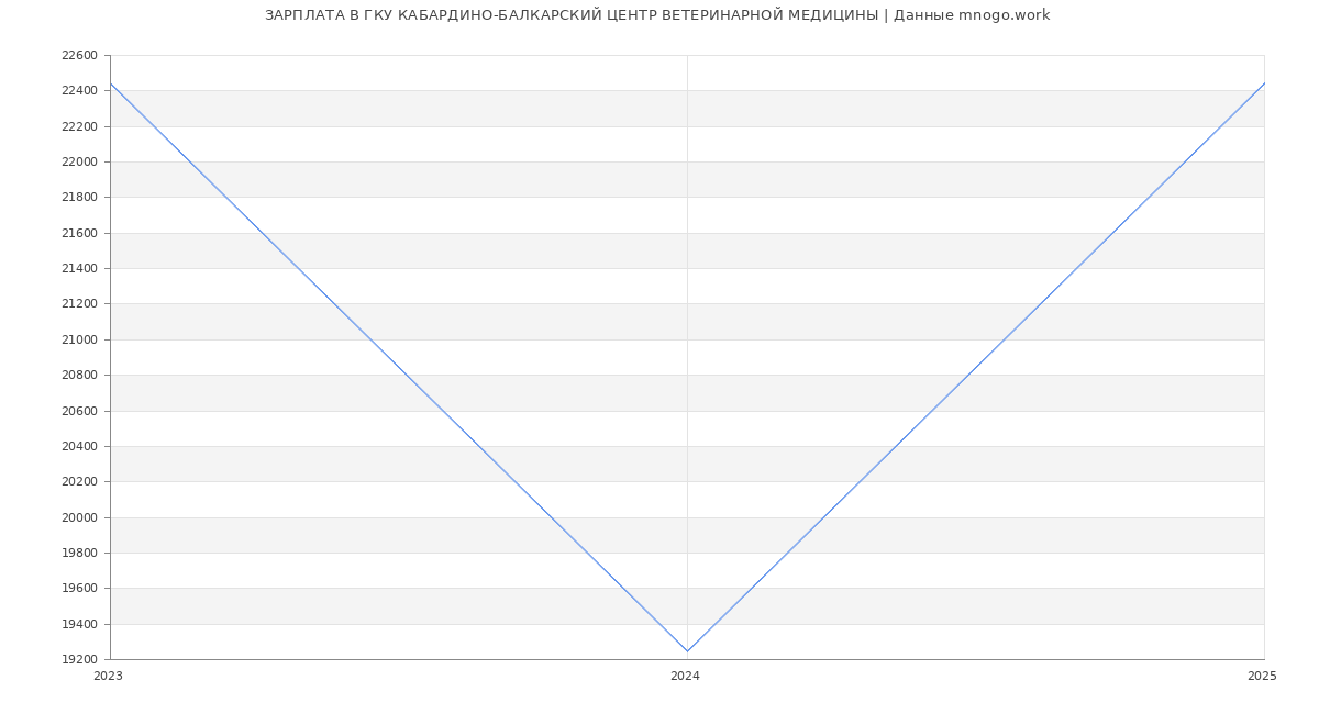 Статистика зарплат ГКУ КАБАРДИНО-БАЛКАРСКИЙ ЦЕНТР ВЕТЕРИНАРНОЙ МЕДИЦИНЫ