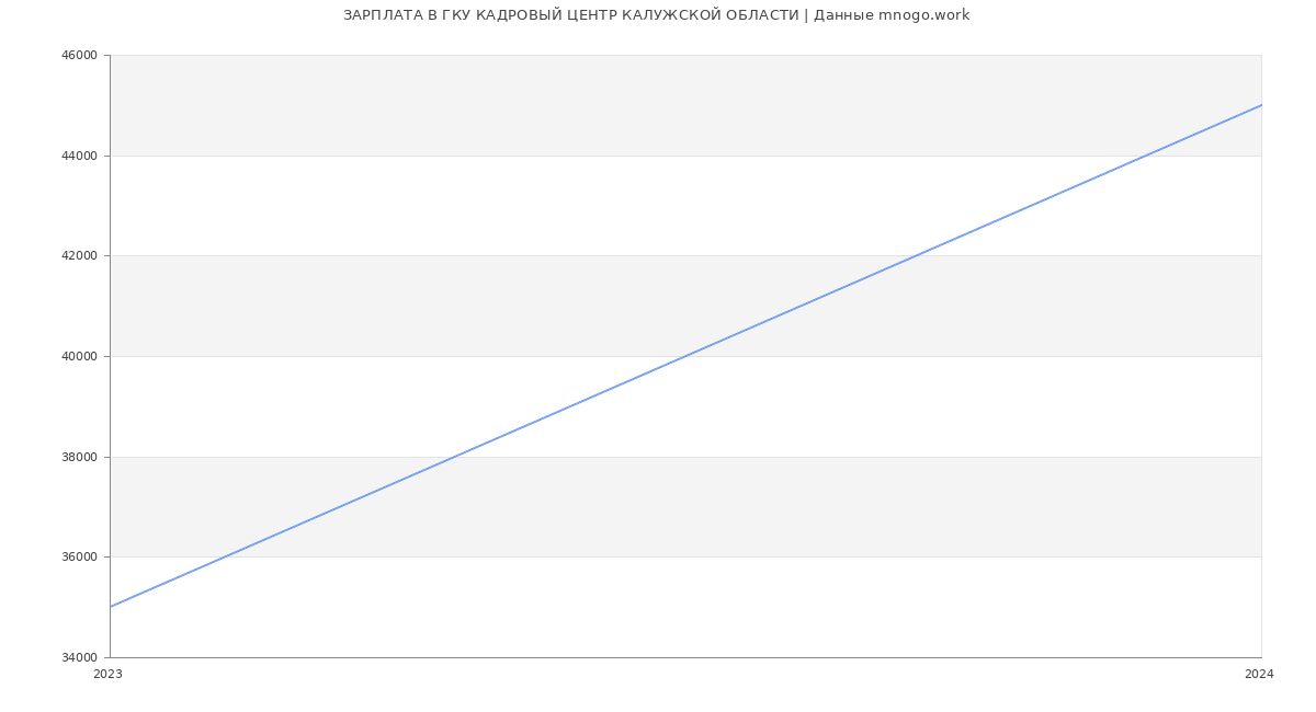 Статистика зарплат ГКУ КАДРОВЫЙ ЦЕНТР КАЛУЖСКОЙ ОБЛАСТИ