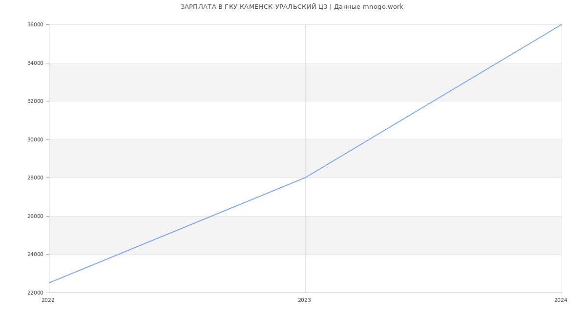 Статистика зарплат ГКУ КАМЕНСК-УРАЛЬСКИЙ ЦЗ