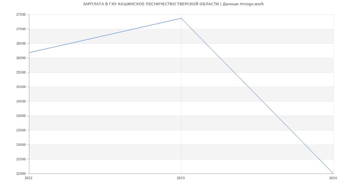 Статистика зарплат ГКУ КАШИНСКОЕ ЛЕСНИЧЕСТВО ТВЕРСКОЙ ОБЛАСТИ