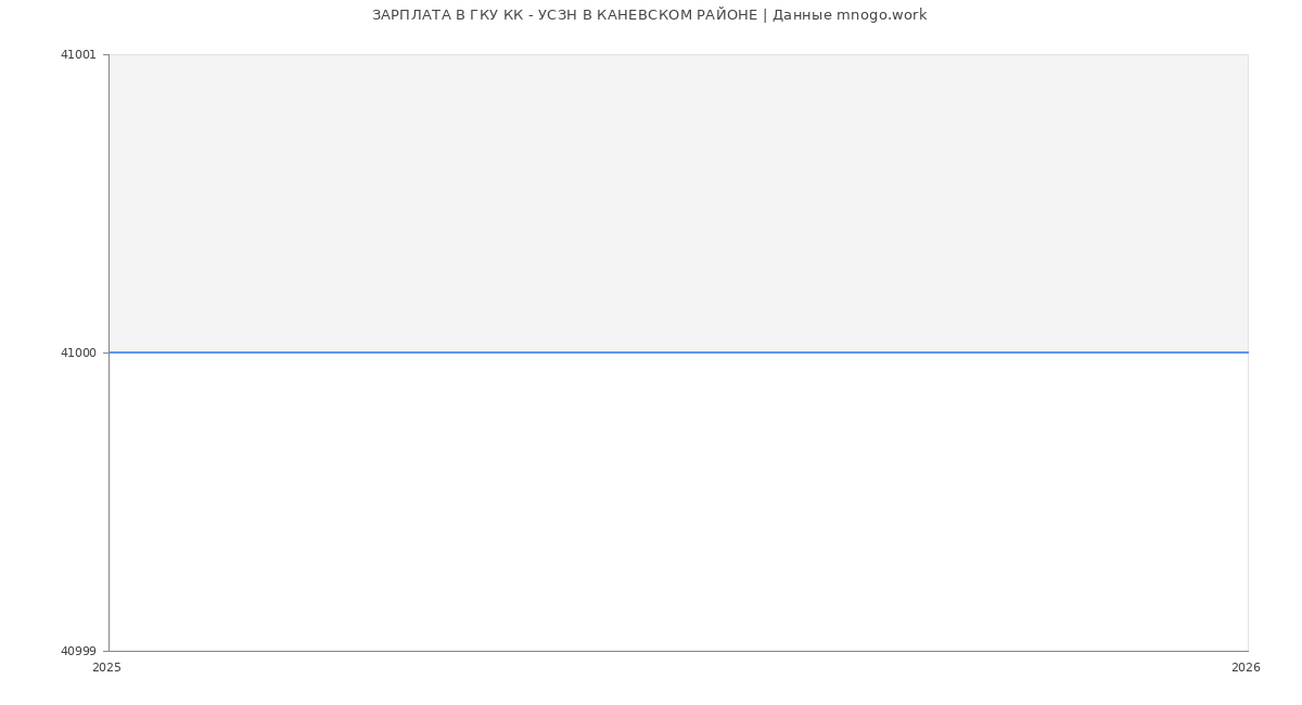 Статистика зарплат ГКУ КК - УСЗН В КАНЕВСКОМ РАЙОНЕ