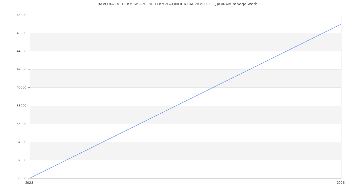 Статистика зарплат в ГКУ КК - УСЗН В КУРГАНИНСКОМ РАЙОНЕ
