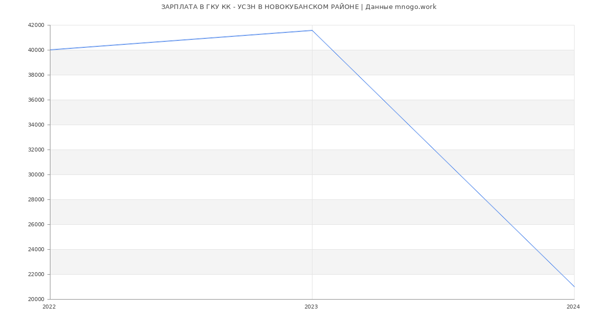 Статистика зарплат ГКУ КК - УСЗН В НОВОКУБАНСКОМ РАЙОНЕ