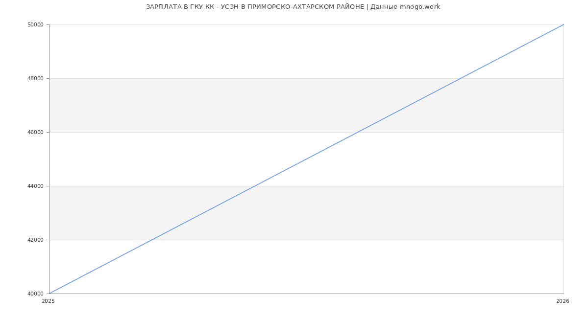 Статистика зарплат ГКУ КК - УСЗН В ПРИМОРСКО-АХТАРСКОМ РАЙОНЕ