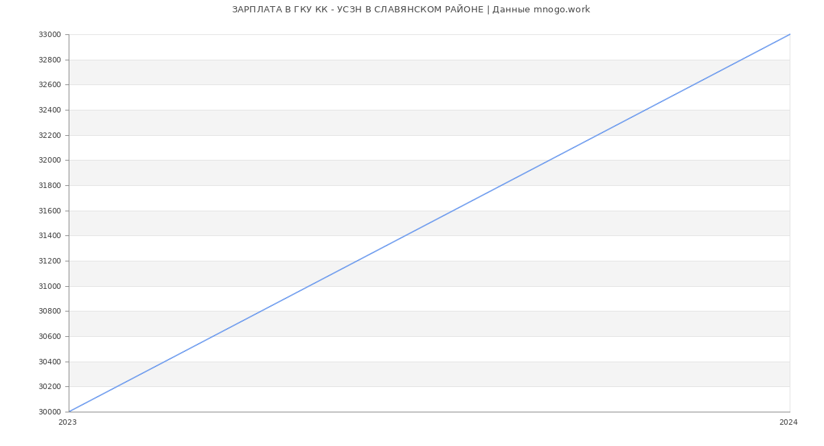 Статистика зарплат ГКУ КК - УСЗН В СЛАВЯНСКОМ РАЙОНЕ