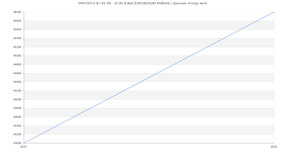 Статистика зарплат ГКУ КК - УСЗН В ВЫСЕЛКОВСКОМ РАЙОНЕ