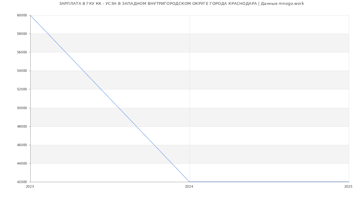 Статистика зарплат ГКУ КК - УСЗН В ЗАПАДНОМ ВНУТРИГОРОДСКОМ ОКРУГЕ ГОРОДА КРАСНОДАРА