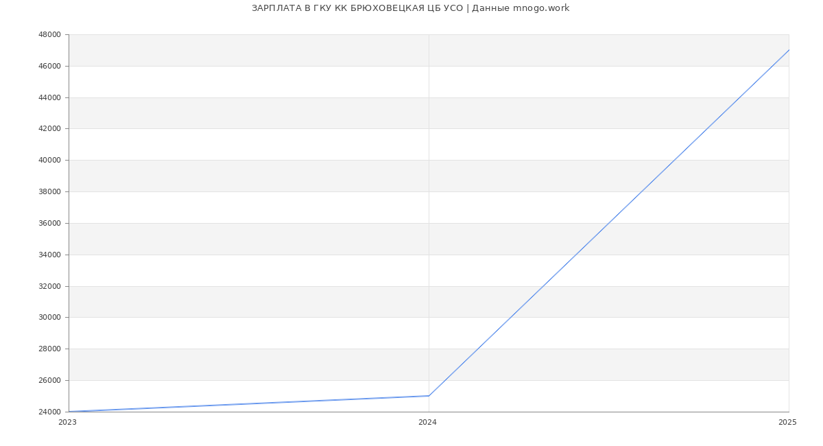 Статистика зарплат ГКУ КК БРЮХОВЕЦКАЯ ЦБ УСО