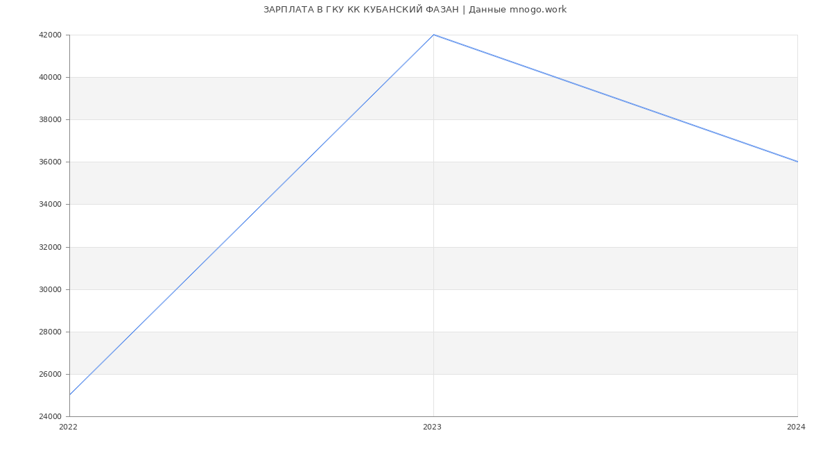 Статистика зарплат ГКУ КК КУБАНСКИЙ ФАЗАН