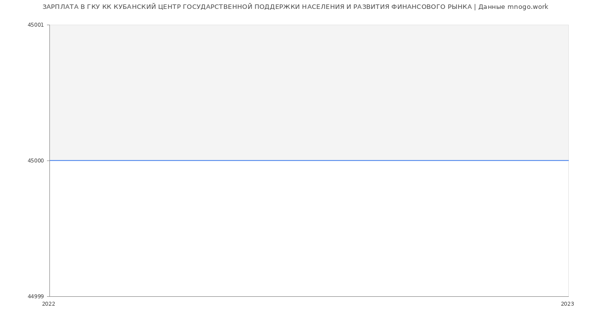 Статистика зарплат ГКУ КК КУБАНСКИЙ ЦЕНТР ГОСУДАРСТВЕННОЙ ПОДДЕРЖКИ НАСЕЛЕНИЯ И РАЗВИТИЯ ФИНАНСОВОГО РЫНКА