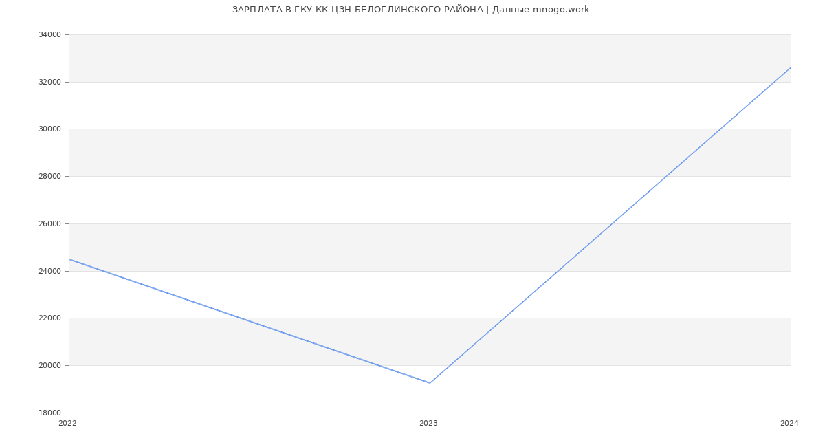 Статистика зарплат ГКУ КК ЦЗН БЕЛОГЛИНСКОГО РАЙОНА
